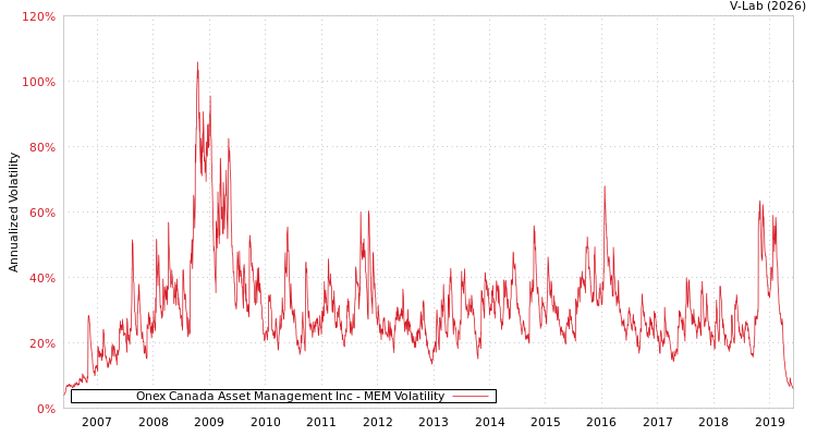 graph of Onex Canada Asset Management Inc MEM