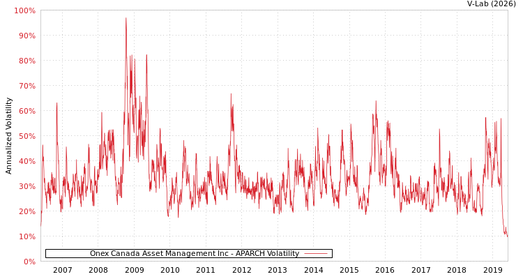 graph of Onex Canada Asset Management Inc APARCH