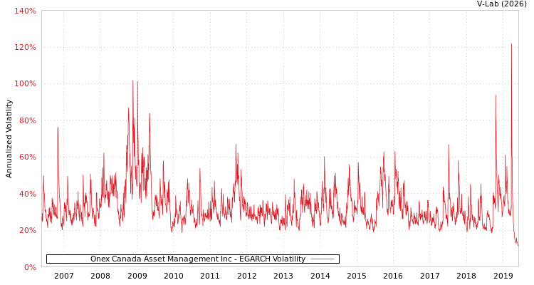 graph of Onex Canada Asset Management Inc EGARCH