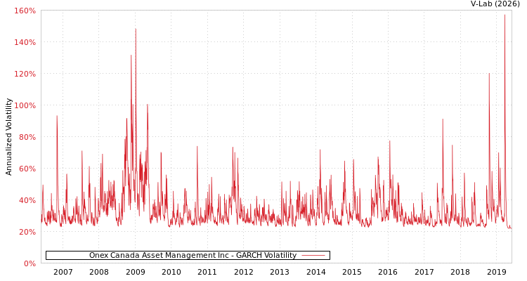 graph of Onex Canada Asset Management Inc GARCH