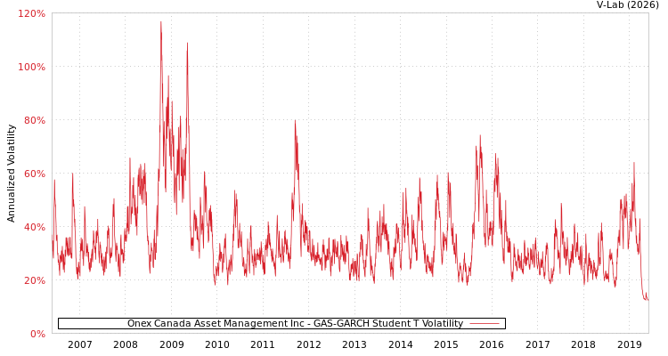 graph of Onex Canada Asset Management Inc GAS-GARCH-T