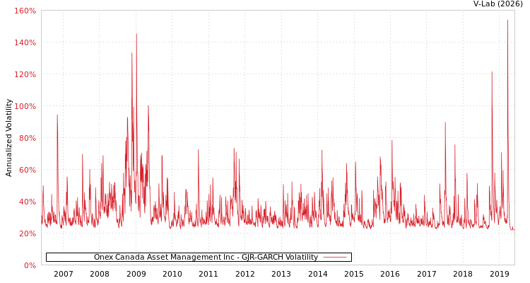graph of Onex Canada Asset Management Inc GJR-GARCH