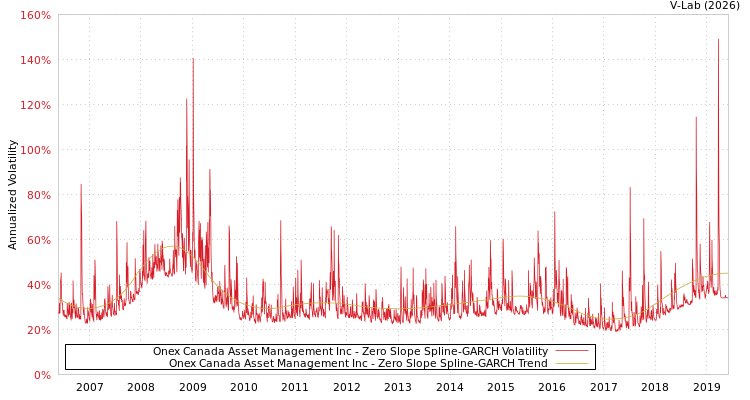 graph of Onex Canada Asset Management Inc S0GARCH