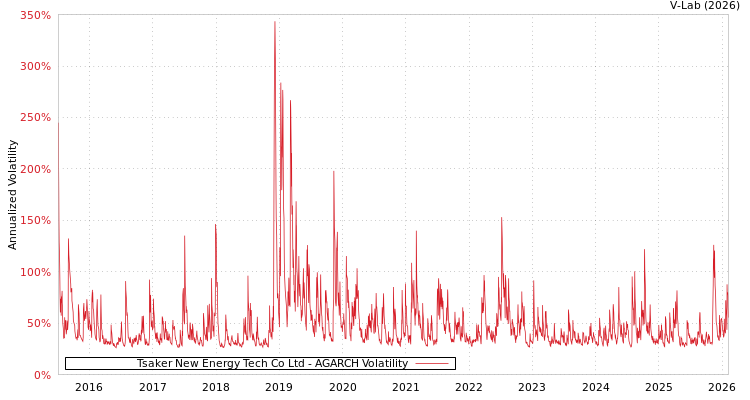 graph of Tsaker New Energy Tech Co Ltd AGARCH