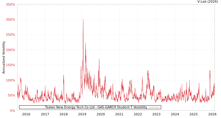 graph of Tsaker New Energy Tech Co Ltd GAS-GARCH-T