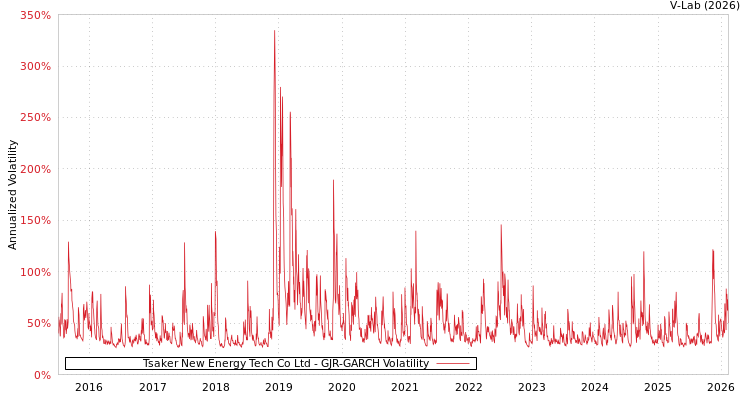 graph of Tsaker New Energy Tech Co Ltd GJR-GARCH