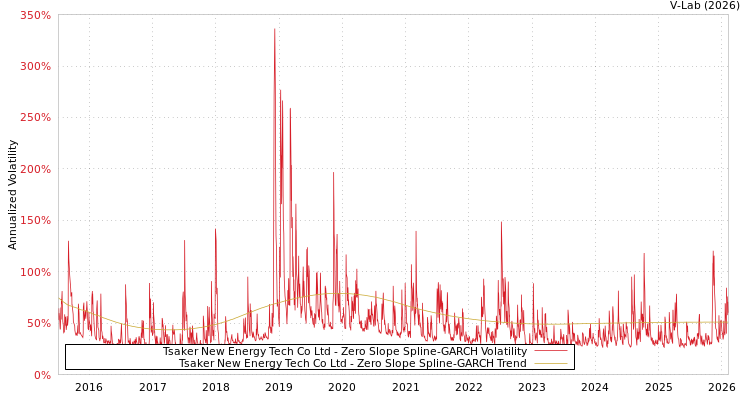 graph of Tsaker New Energy Tech Co Ltd S0GARCH