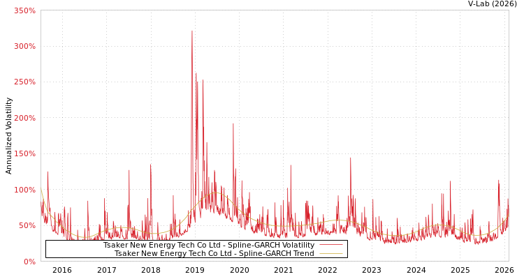 graph of Tsaker New Energy Tech Co Ltd SGARCH