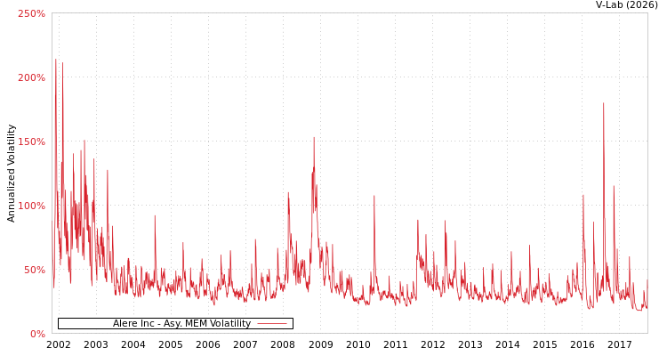 graph of Alere Inc AMEM