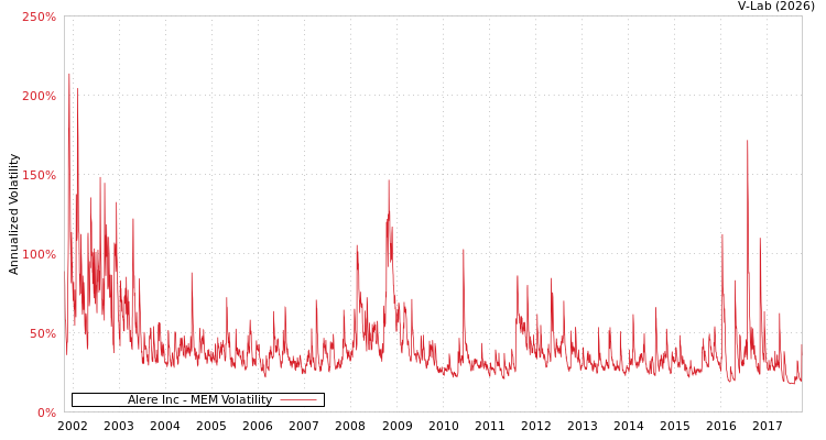 graph of Alere Inc MEM