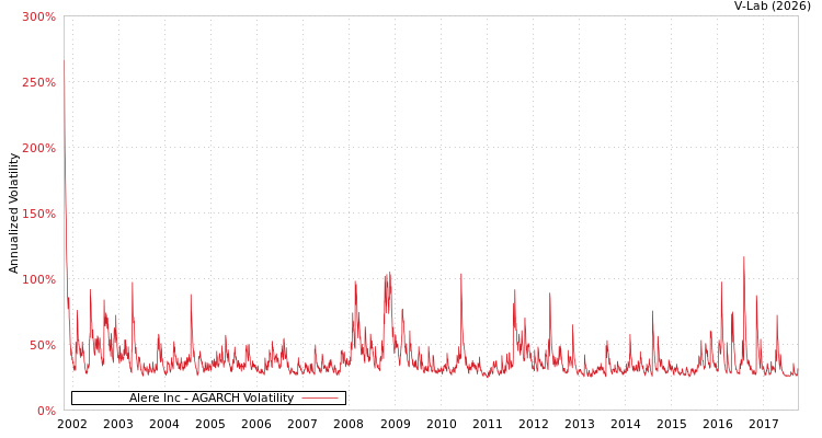 graph of Alere Inc AGARCH
