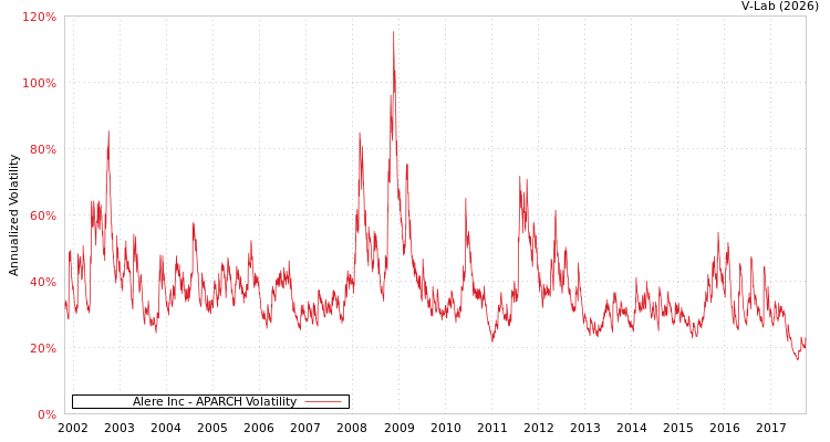 graph of Alere Inc APARCH