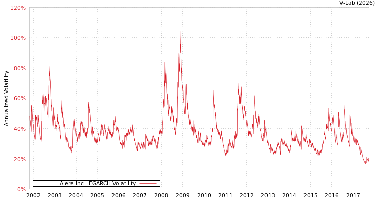 graph of Alere Inc EGARCH