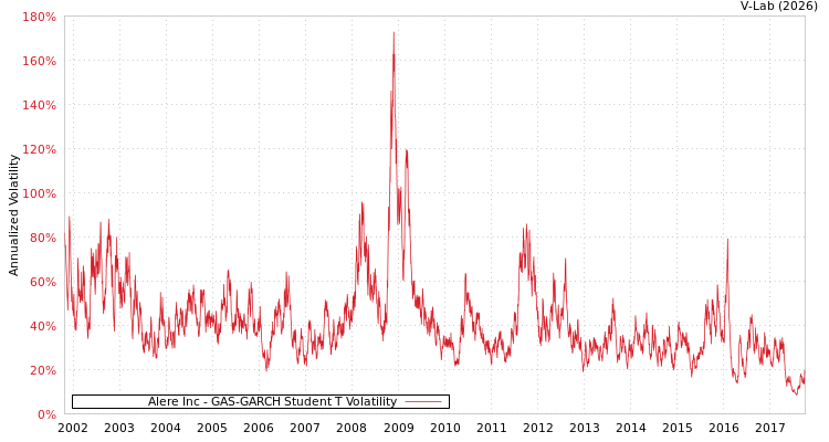 graph of Alere Inc GAS-GARCH-T
