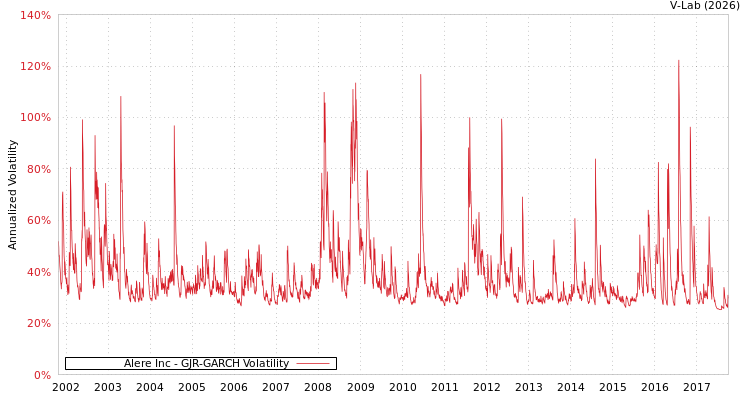 graph of Alere Inc GJR-GARCH