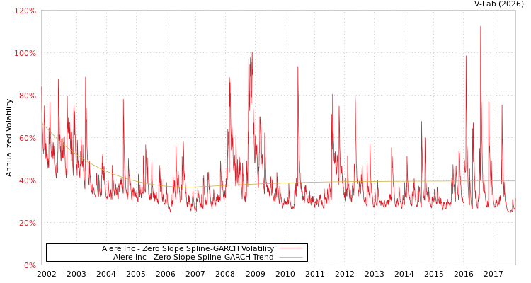 graph of Alere Inc S0GARCH