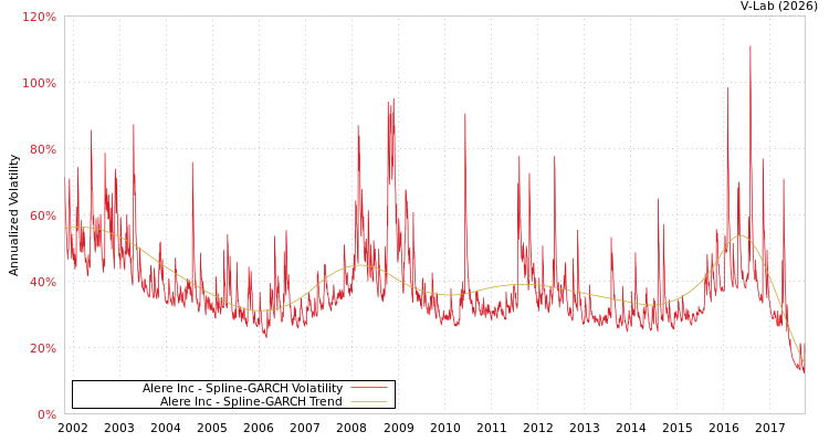 graph of Alere Inc SGARCH