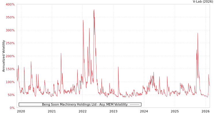 graph of Beng Soon Machinery Holdings Ltd AMEM
