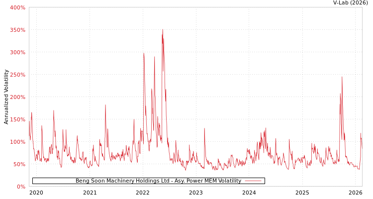 graph of Beng Soon Machinery Holdings Ltd APMEM