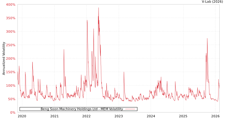 graph of Beng Soon Machinery Holdings Ltd MEM