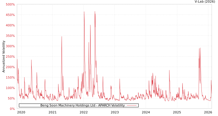 graph of Beng Soon Machinery Holdings Ltd APARCH