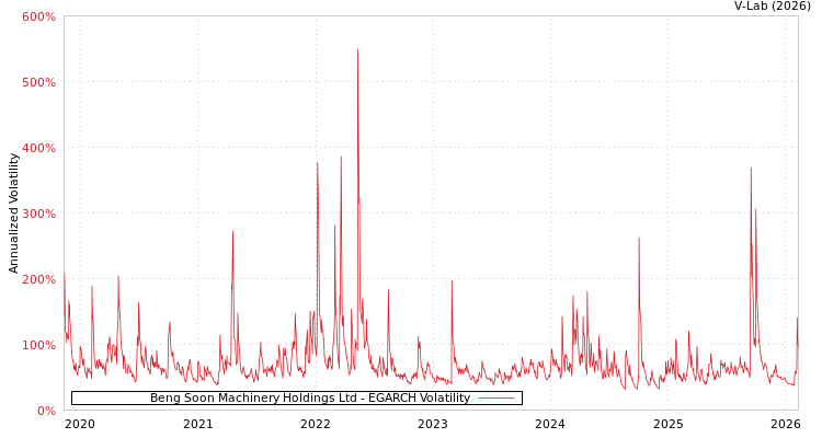 graph of Beng Soon Machinery Holdings Ltd EGARCH