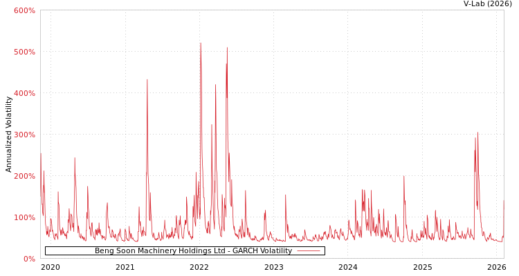 graph of Beng Soon Machinery Holdings Ltd GARCH