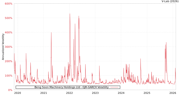 graph of Beng Soon Machinery Holdings Ltd GJR-GARCH