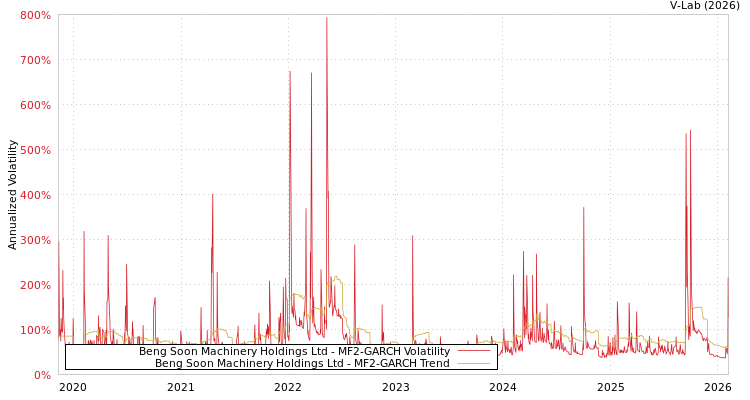 graph of Beng Soon Machinery Holdings Ltd MF2-GARCH