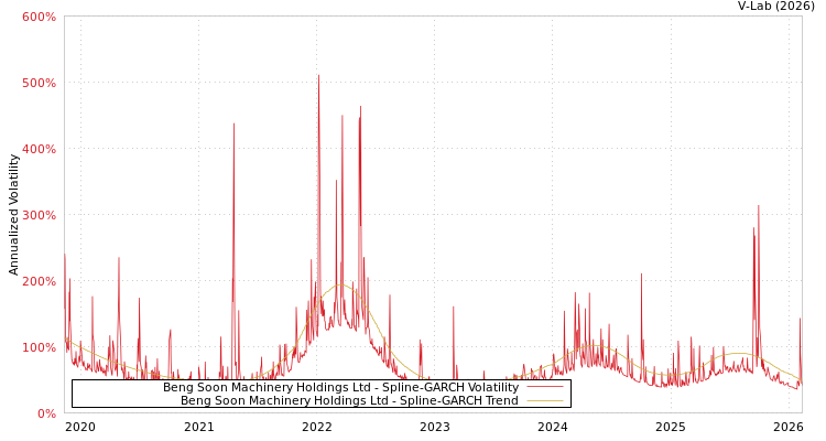 graph of Beng Soon Machinery Holdings Ltd SGARCH