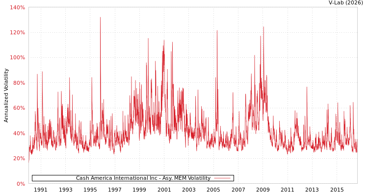 graph of Cash America International Inc AMEM