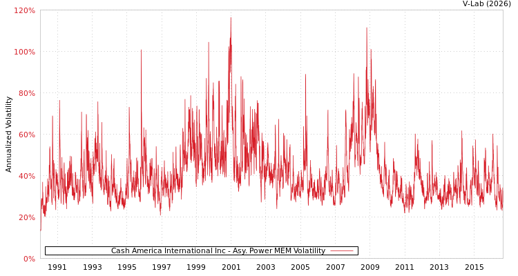 graph of Cash America International Inc APMEM