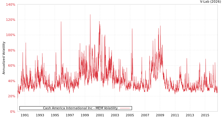 graph of Cash America International Inc MEM