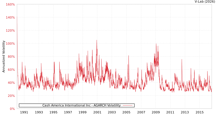 graph of Cash America International Inc AGARCH