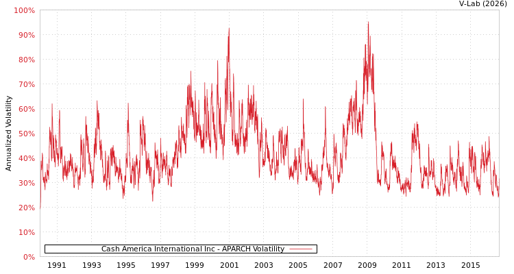 graph of Cash America International Inc APARCH