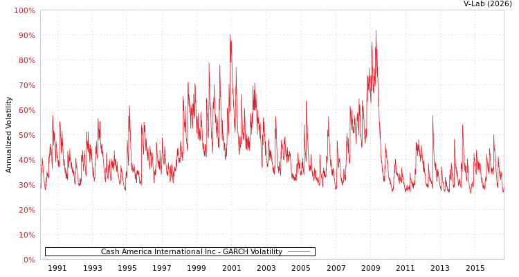 graph of Cash America International Inc GARCH