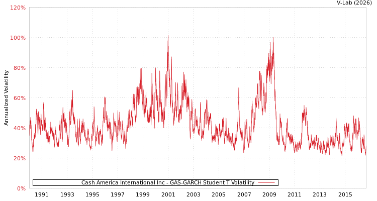 graph of Cash America International Inc GAS-GARCH-T