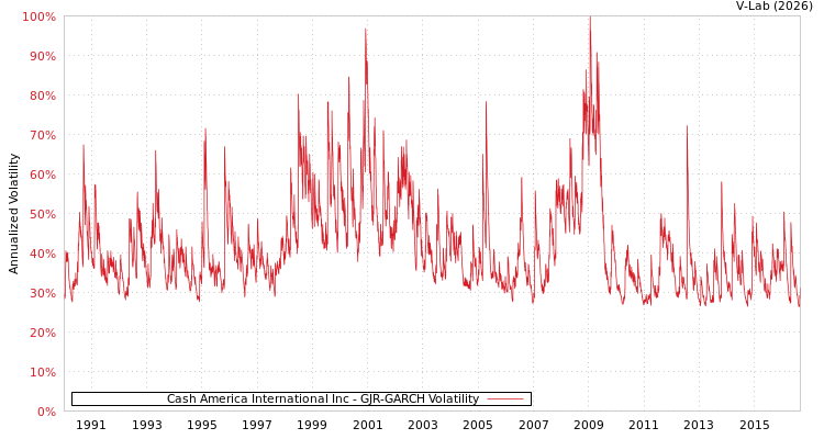 graph of Cash America International Inc GJR-GARCH