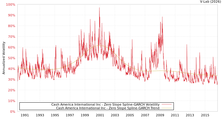 graph of Cash America International Inc S0GARCH