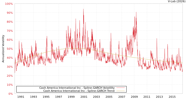 graph of Cash America International Inc SGARCH
