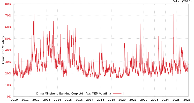 graph of China Minsheng Banking Corp Ltd AMEM