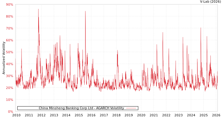 graph of China Minsheng Banking Corp Ltd AGARCH