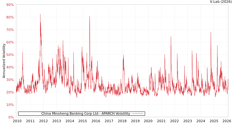 graph of China Minsheng Banking Corp Ltd APARCH