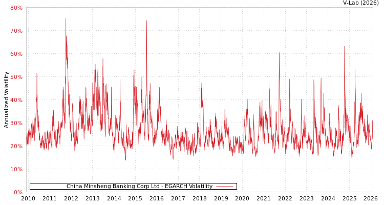 graph of China Minsheng Banking Corp Ltd EGARCH