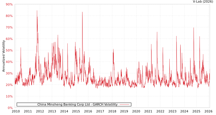 graph of China Minsheng Banking Corp Ltd GARCH