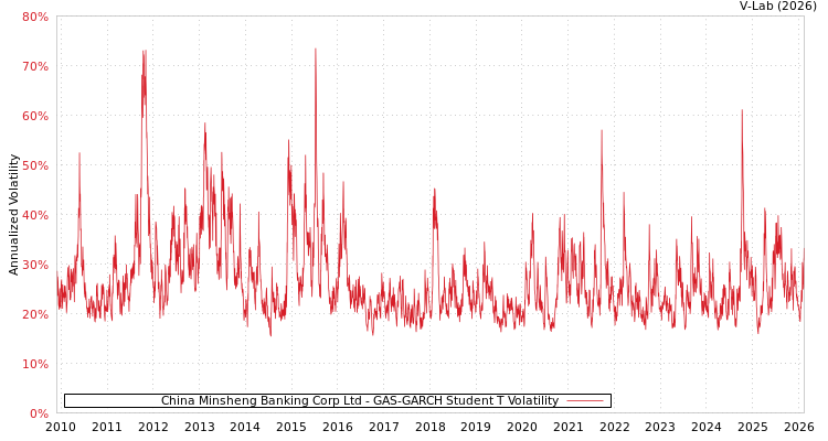 graph of China Minsheng Banking Corp Ltd GAS-GARCH-T