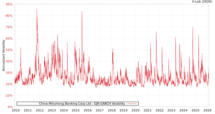 graph of China Minsheng Banking Corp Ltd GJR-GARCH