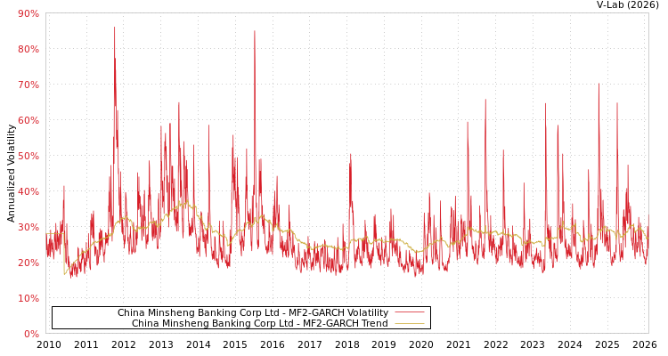 graph of China Minsheng Banking Corp Ltd MF2-GARCH