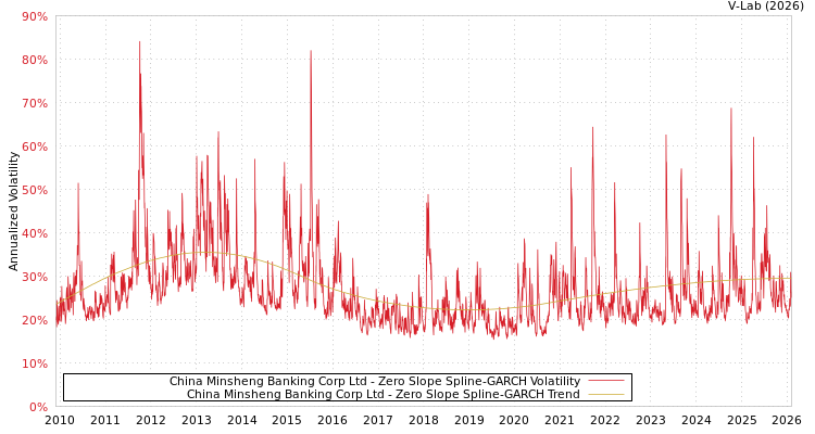 graph of China Minsheng Banking Corp Ltd S0GARCH