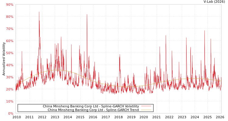 graph of China Minsheng Banking Corp Ltd SGARCH